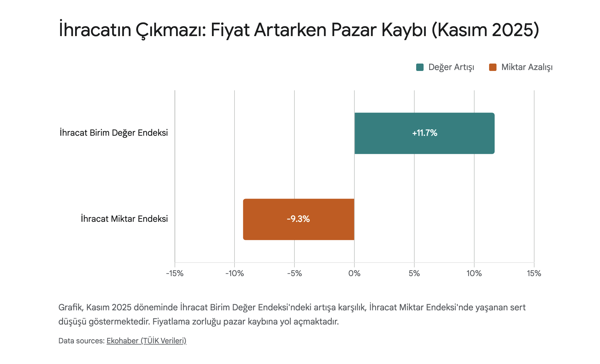 Çözümsüzlük Düğümü: %1.1’lik Enflasyon Farkı Türk Sanayisini Nasıl Sessizce İflasa Sürüklüyor? 3 cozumsuzluk dugumu 11lik enflasyon farki turk sanayisini nasil sessizce iflasa surukluyor 2 R9r1hbe9