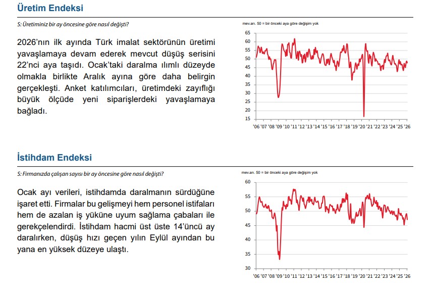 istanbul sanayi odasi turkiye pmi imalat sanayi raporu pmi ocakta 481 olarak gerceklesti 2 DLs8NByu
