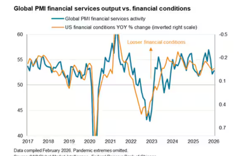 kuresel pmi ocakta finansal hizmetlerdeki yavaslama kuresel toparlanmayi sinirladi 0 qSFFEYaG