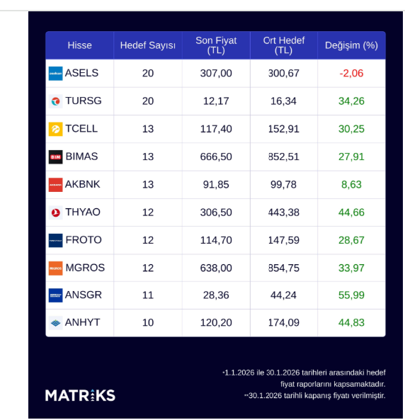 matriks haber araci kurumlarin son bir ayda en cok hedef fiyat verdigi hisseler belli j7IFeyWF