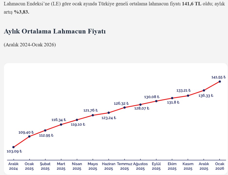 susam bultenden lahmacun endeksi verileri lahmacun fiyatlarindaki artis cep yakiyor 0