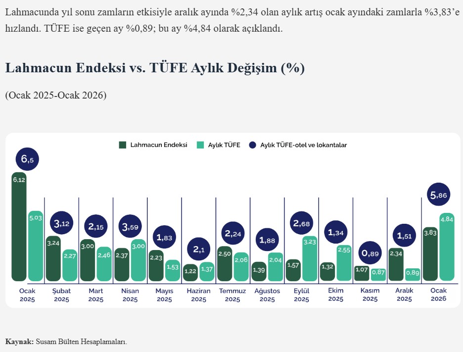 susam bultenden lahmacun endeksi verileri lahmacun fiyatlarindaki artis cep yakiyor 1 nAX2QIaF