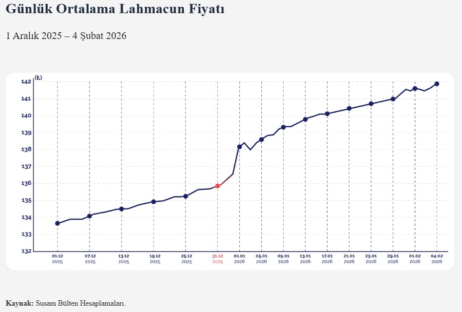 susam bultenden lahmacun endeksi verileri lahmacun fiyatlarindaki artis cep yakiyor 2 Nvzi9ae6